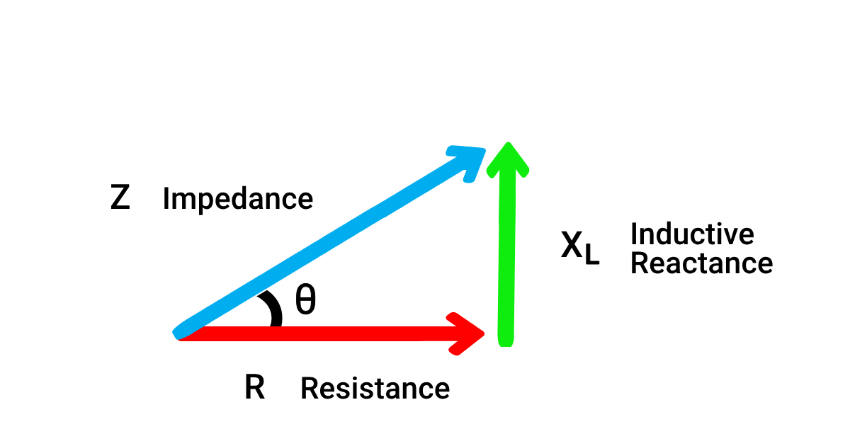 Relation Between Impedance, Resistance and Inductive Reactance with phasor diagram used in pfc, power factor, electrical engineerings image