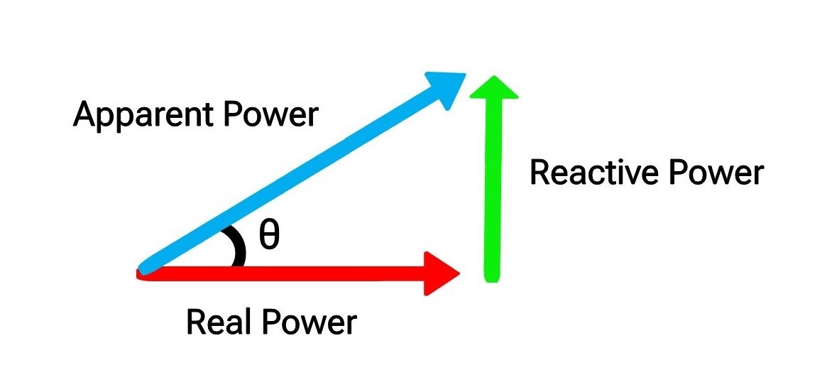 Power triangle description with phasor diagram useful for power factor, pfc end electricals