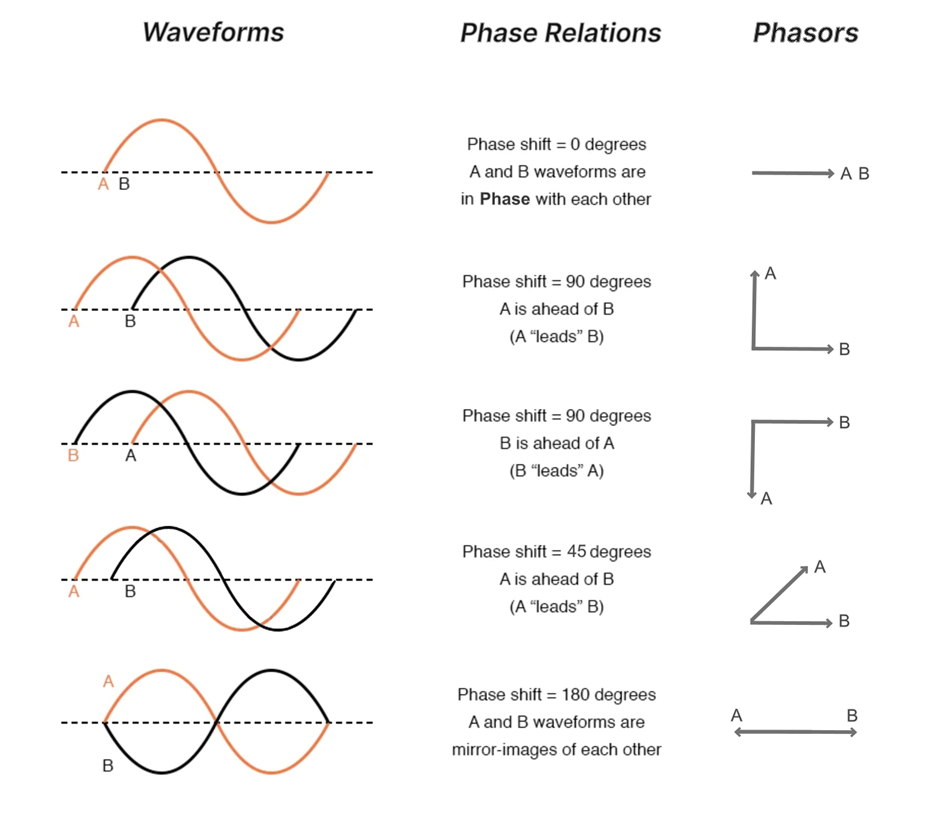 AC waveforms their phase relations, phase shift and phasor diagram